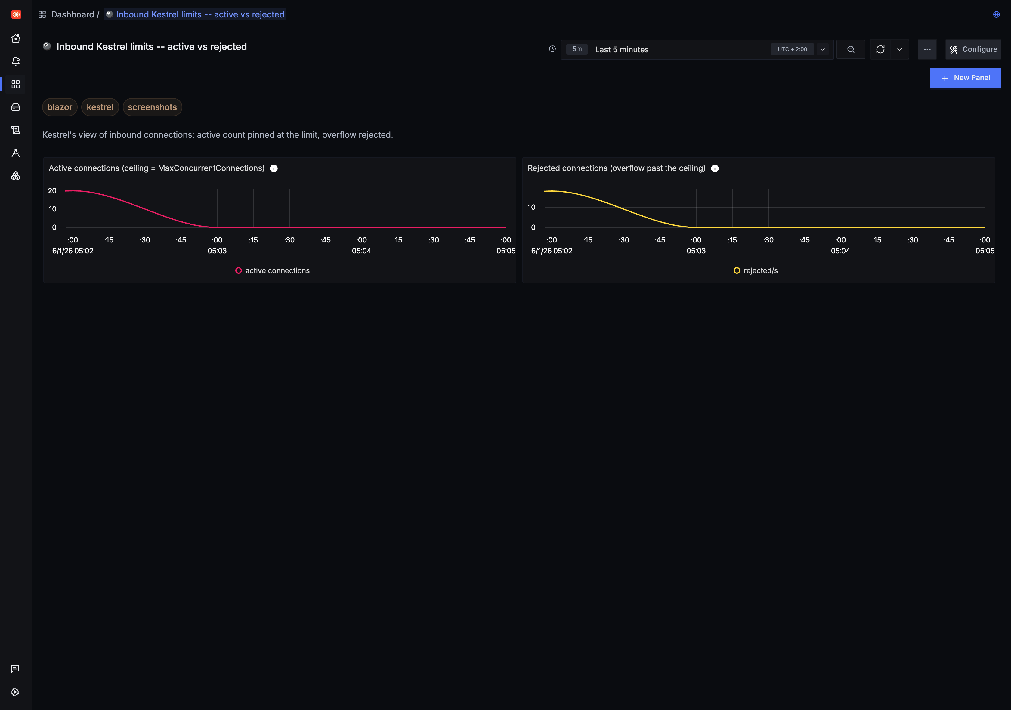 Two SigNoz panels: kestrel.active_connections pinned at the limit of 20, and kestrel.rejected_connections spiking